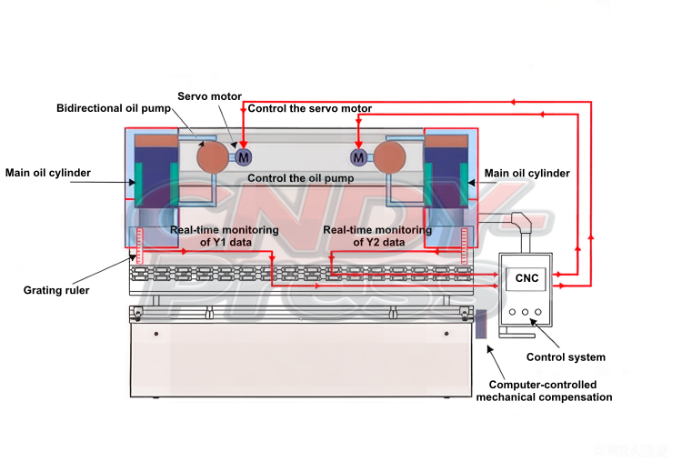 Oil Electric Hybrid CNC Press Brake