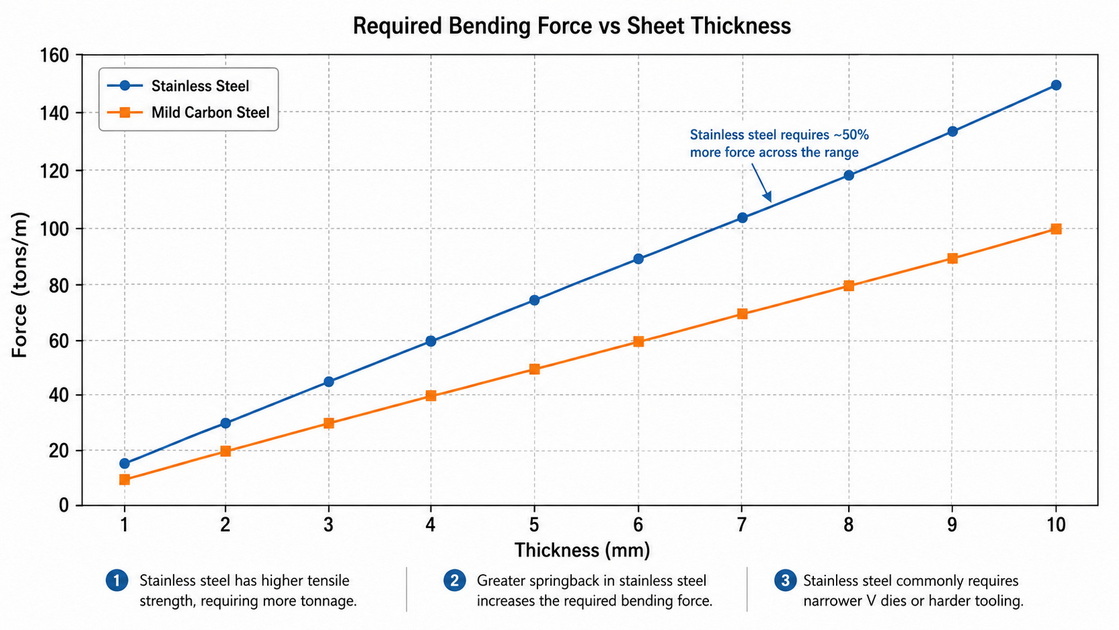 Bending Force Comparison Chart