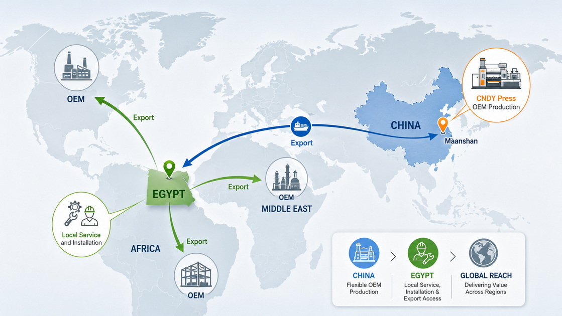 Egypt Press Brake Supply Chain Map