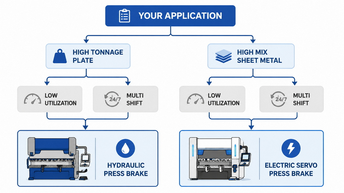 Press Brake Selection Flowchart