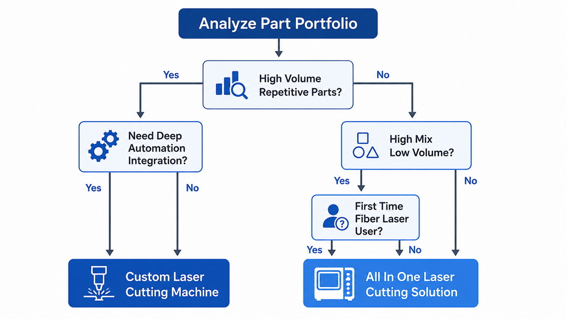 Laser Cutting Investment Decision Flow
