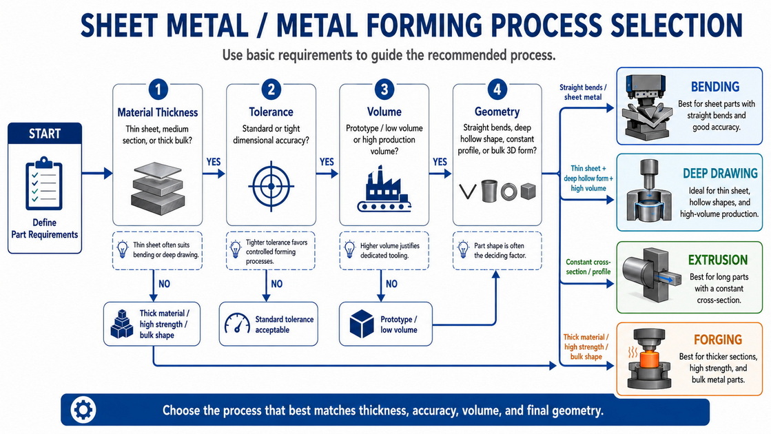 Selecting Metal Forming Methods
